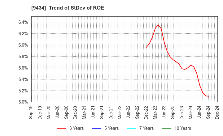 9434 SoftBank Corp.: Trend of StDev of ROE