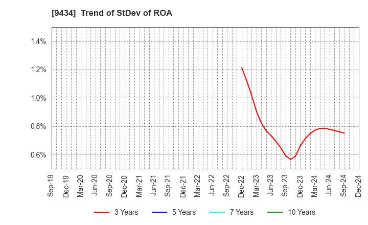 9434 SoftBank Corp.: Trend of StDev of ROA