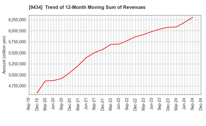 9434 SoftBank Corp.: Trend of 12-Month Moving Sum of Revenues