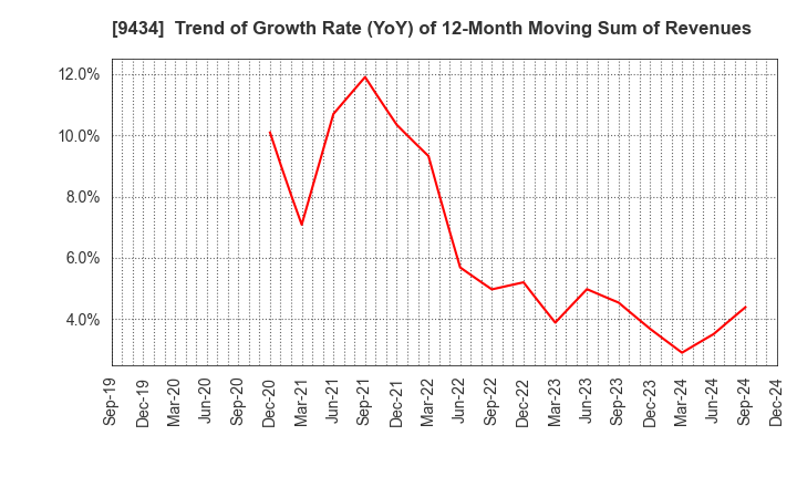 9434 SoftBank Corp.: Trend of Growth Rate (YoY) of 12-Month Moving Sum of Revenues