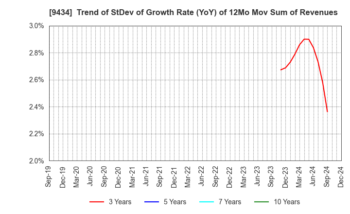 9434 SoftBank Corp.: Trend of StDev of Growth Rate (YoY) of 12Mo Mov Sum of Revenues