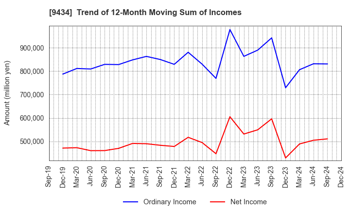 9434 SoftBank Corp.: Trend of 12-Month Moving Sum of Incomes