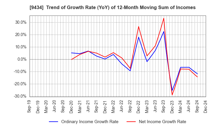 9434 SoftBank Corp.: Trend of Growth Rate (YoY) of 12-Month Moving Sum of Incomes