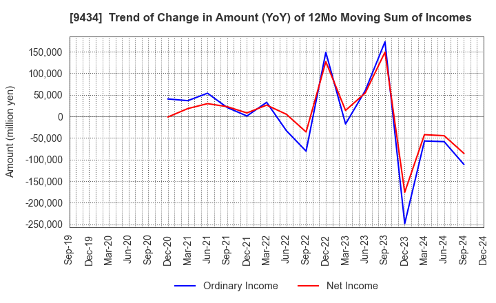 9434 SoftBank Corp.: Trend of Change in Amount (YoY) of 12Mo Moving Sum of Incomes