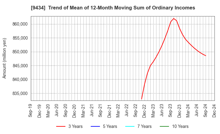 9434 SoftBank Corp.: Trend of Mean of 12-Month Moving Sum of Ordinary Incomes