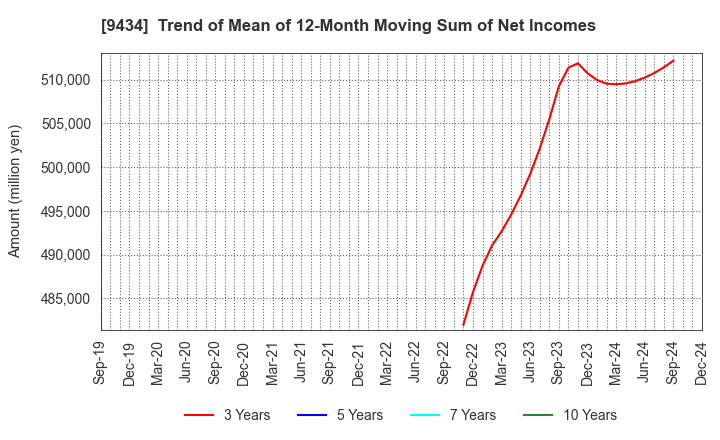 9434 SoftBank Corp.: Trend of Mean of 12-Month Moving Sum of Net Incomes