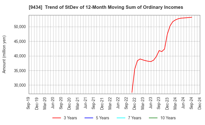 9434 SoftBank Corp.: Trend of StDev of 12-Month Moving Sum of Ordinary Incomes