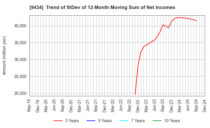 9434 SoftBank Corp.: Trend of StDev of 12-Month Moving Sum of Net Incomes