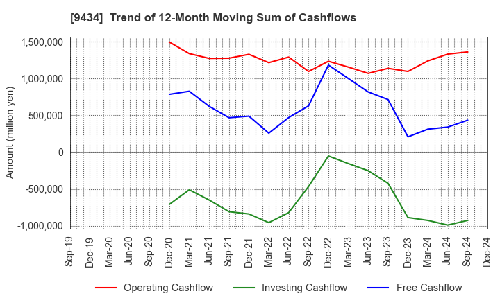 9434 SoftBank Corp.: Trend of 12-Month Moving Sum of Cashflows