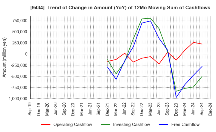 9434 SoftBank Corp.: Trend of Change in Amount (YoY) of 12Mo Moving Sum of Cashflows