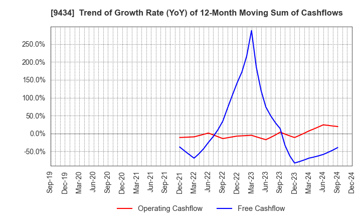 9434 SoftBank Corp.: Trend of Growth Rate (YoY) of 12-Month Moving Sum of Cashflows