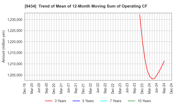 9434 SoftBank Corp.: Trend of Mean of 12-Month Moving Sum of Operating CF