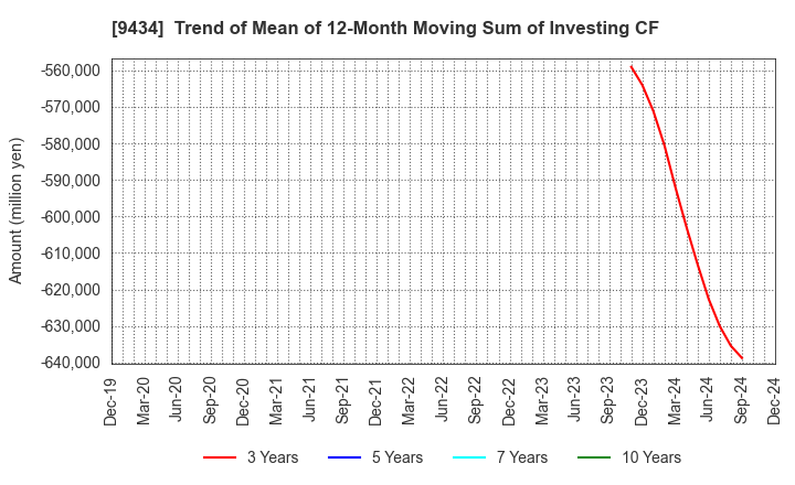 9434 SoftBank Corp.: Trend of Mean of 12-Month Moving Sum of Investing CF