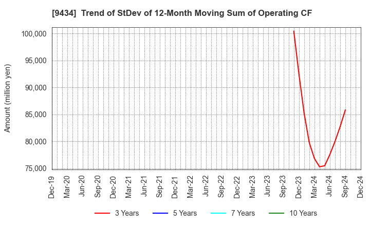 9434 SoftBank Corp.: Trend of StDev of 12-Month Moving Sum of Operating CF