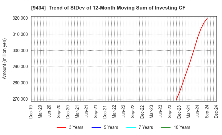 9434 SoftBank Corp.: Trend of StDev of 12-Month Moving Sum of Investing CF