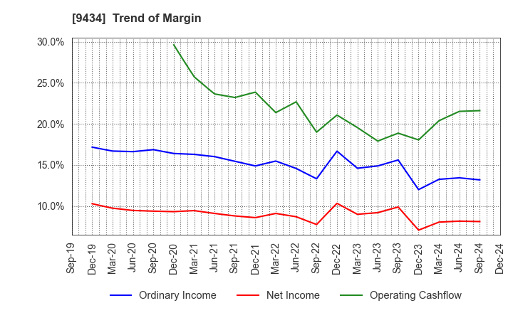 9434 SoftBank Corp.: Trend of Margin