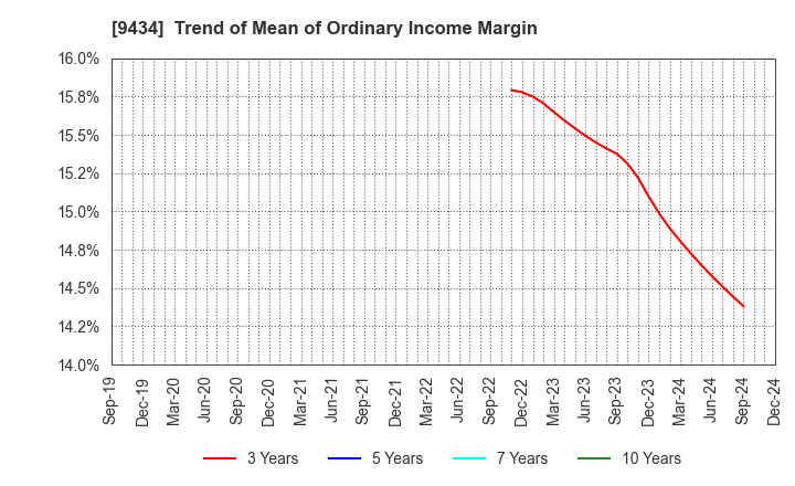 9434 SoftBank Corp.: Trend of Mean of Ordinary Income Margin