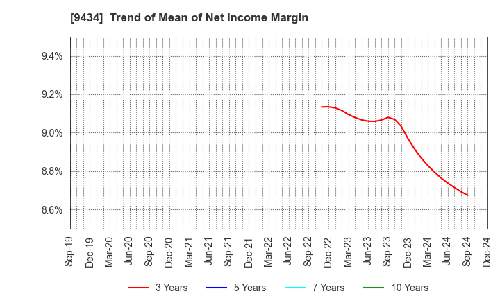 9434 SoftBank Corp.: Trend of Mean of Net Income Margin