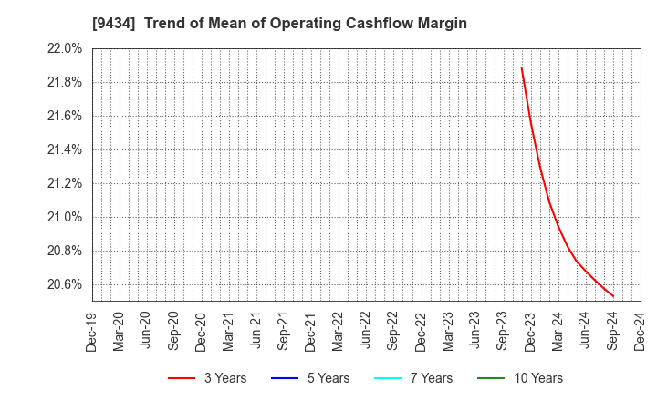 9434 SoftBank Corp.: Trend of Mean of Operating Cashflow Margin