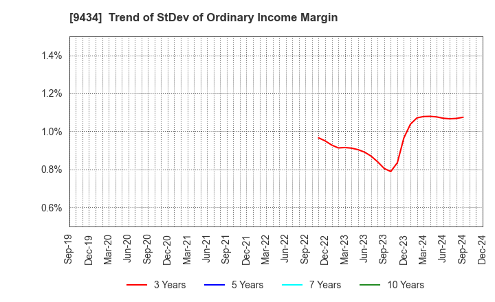 9434 SoftBank Corp.: Trend of StDev of Ordinary Income Margin