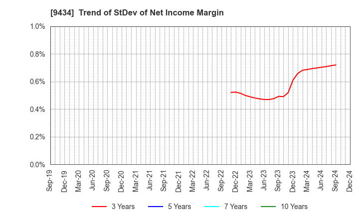 9434 SoftBank Corp.: Trend of StDev of Net Income Margin