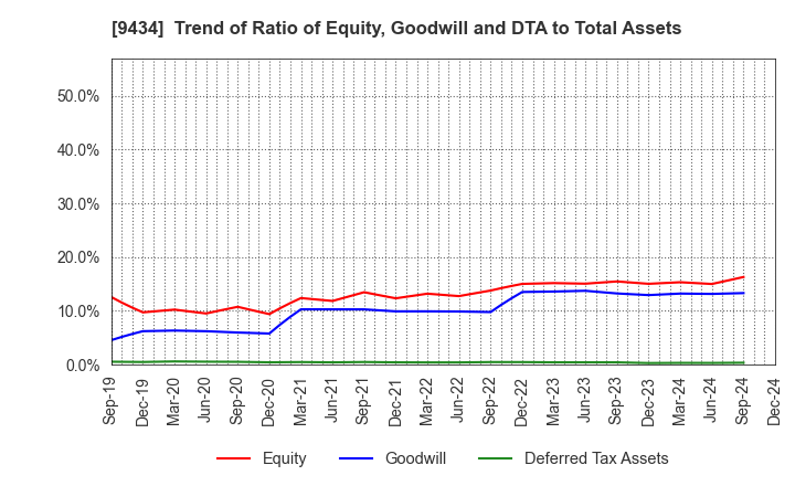 9434 SoftBank Corp.: Trend of Ratio of Equity, Goodwill and DTA to Total Assets