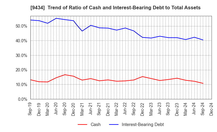 9434 SoftBank Corp.: Trend of Ratio of Cash and Interest-Bearing Debt to Total Assets