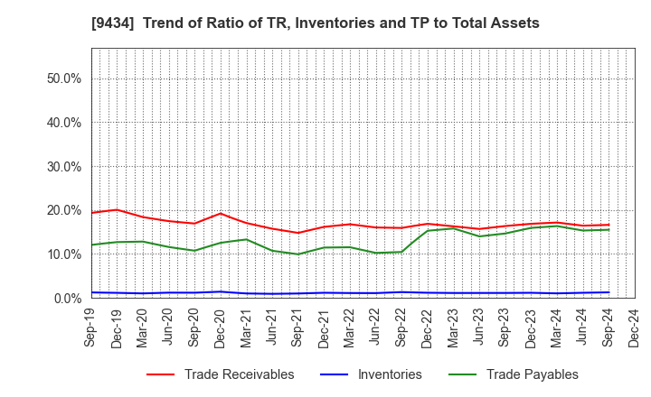 9434 SoftBank Corp.: Trend of Ratio of TR, Inventories and TP to Total Assets