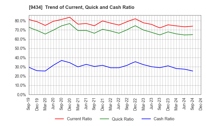 9434 SoftBank Corp.: Trend of Current, Quick and Cash Ratio