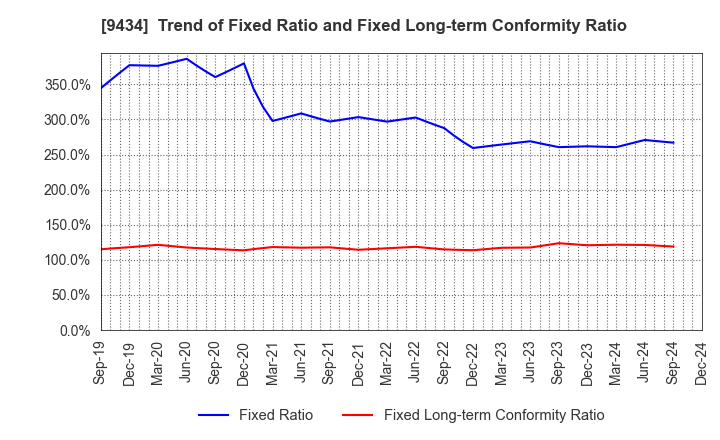 9434 SoftBank Corp.: Trend of Fixed Ratio and Fixed Long-term Conformity Ratio