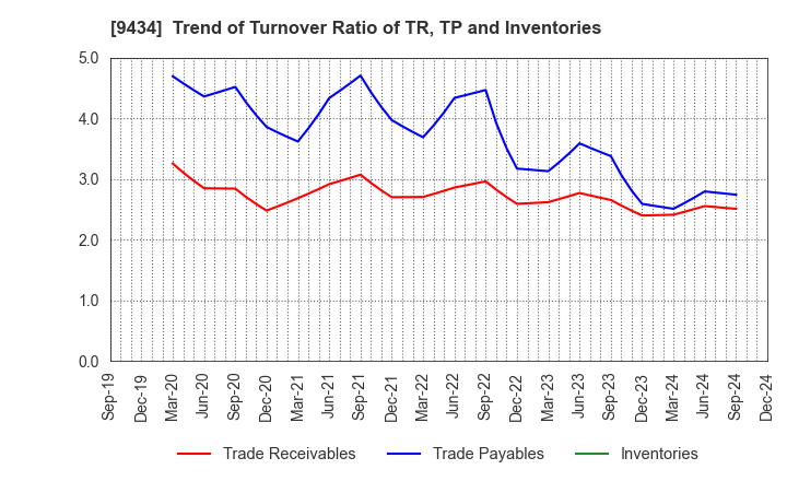 9434 SoftBank Corp.: Trend of Turnover Ratio of TR, TP and Inventories