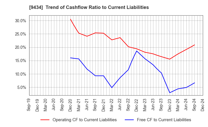 9434 SoftBank Corp.: Trend of Cashflow Ratio to Current Liabilities