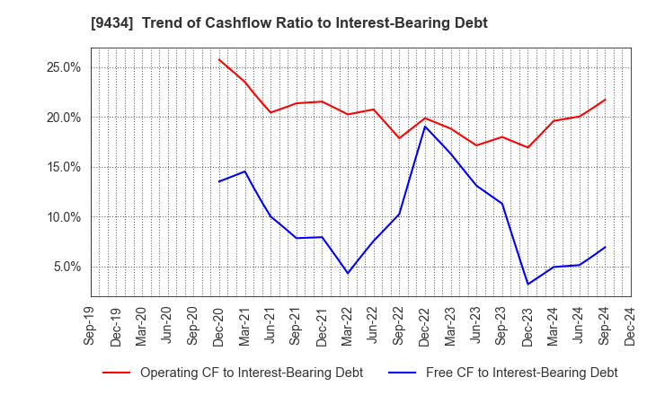 9434 SoftBank Corp.: Trend of Cashflow Ratio to Interest-Bearing Debt