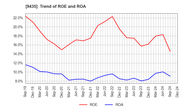 9435 HIKARI TSUSHIN,INC.: Trend of ROE and ROA