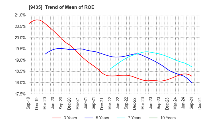 9435 HIKARI TSUSHIN,INC.: Trend of Mean of ROE