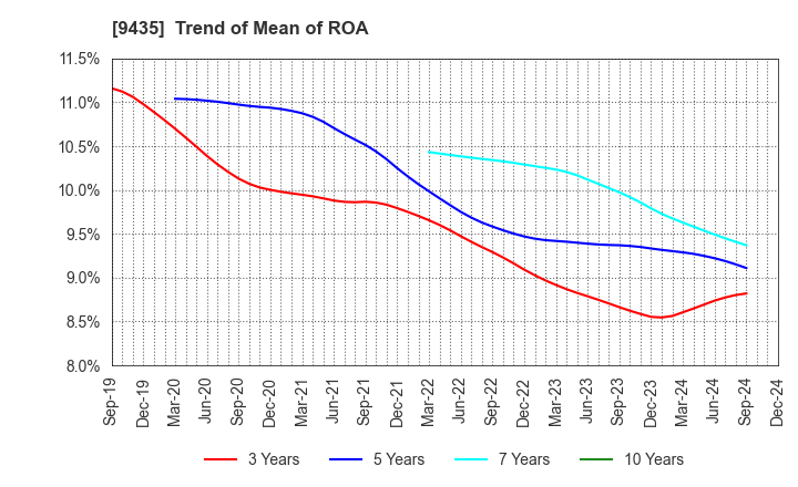 9435 HIKARI TSUSHIN,INC.: Trend of Mean of ROA