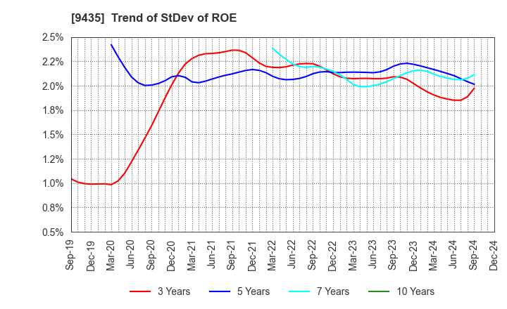 9435 HIKARI TSUSHIN,INC.: Trend of StDev of ROE