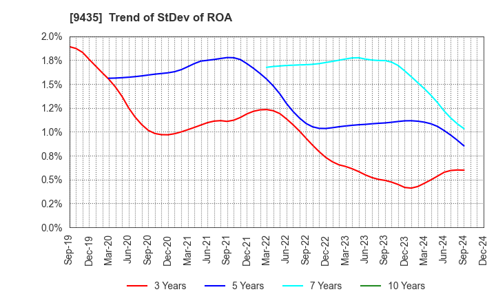 9435 HIKARI TSUSHIN,INC.: Trend of StDev of ROA