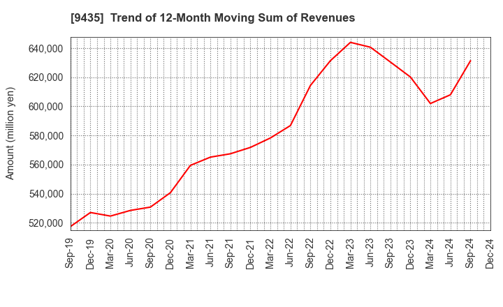 9435 HIKARI TSUSHIN,INC.: Trend of 12-Month Moving Sum of Revenues