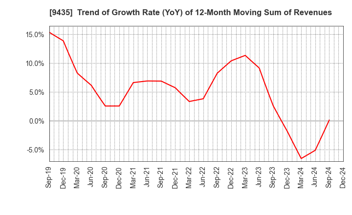 9435 HIKARI TSUSHIN,INC.: Trend of Growth Rate (YoY) of 12-Month Moving Sum of Revenues