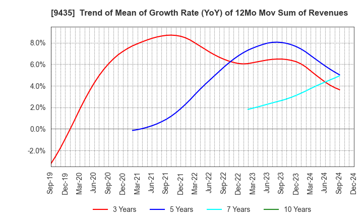 9435 HIKARI TSUSHIN,INC.: Trend of Mean of Growth Rate (YoY) of 12Mo Mov Sum of Revenues