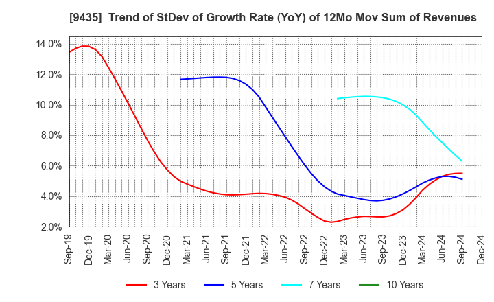 9435 HIKARI TSUSHIN,INC.: Trend of StDev of Growth Rate (YoY) of 12Mo Mov Sum of Revenues