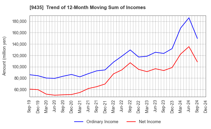 9435 HIKARI TSUSHIN,INC.: Trend of 12-Month Moving Sum of Incomes