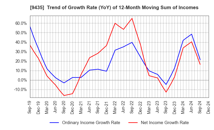 9435 HIKARI TSUSHIN,INC.: Trend of Growth Rate (YoY) of 12-Month Moving Sum of Incomes