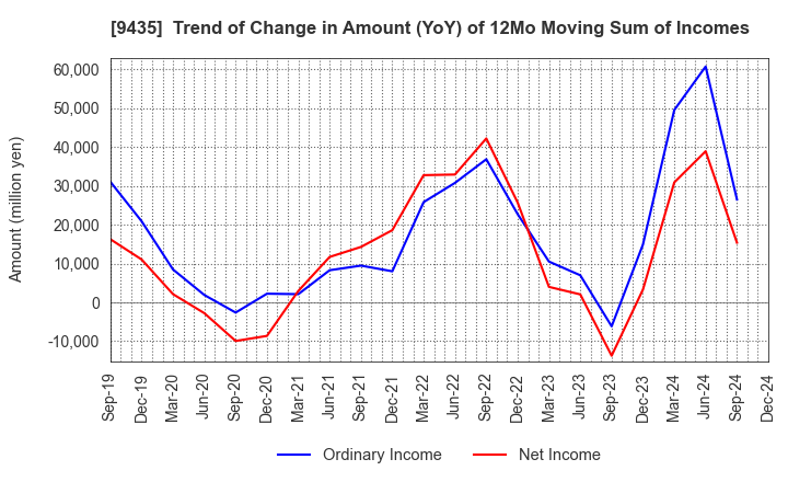 9435 HIKARI TSUSHIN,INC.: Trend of Change in Amount (YoY) of 12Mo Moving Sum of Incomes