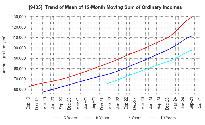 9435 HIKARI TSUSHIN,INC.: Trend of Mean of 12-Month Moving Sum of Ordinary Incomes