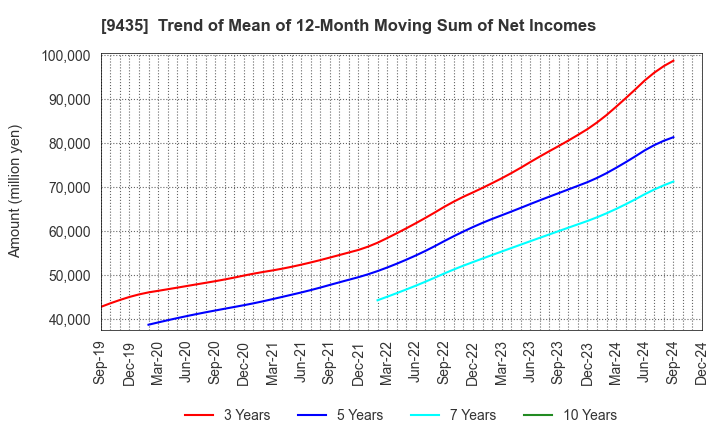 9435 HIKARI TSUSHIN,INC.: Trend of Mean of 12-Month Moving Sum of Net Incomes