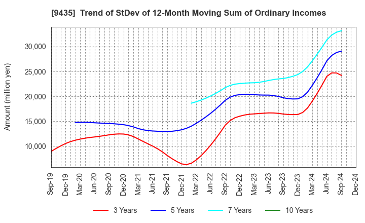 9435 HIKARI TSUSHIN,INC.: Trend of StDev of 12-Month Moving Sum of Ordinary Incomes