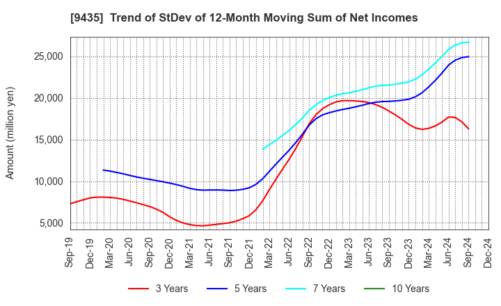 9435 HIKARI TSUSHIN,INC.: Trend of StDev of 12-Month Moving Sum of Net Incomes