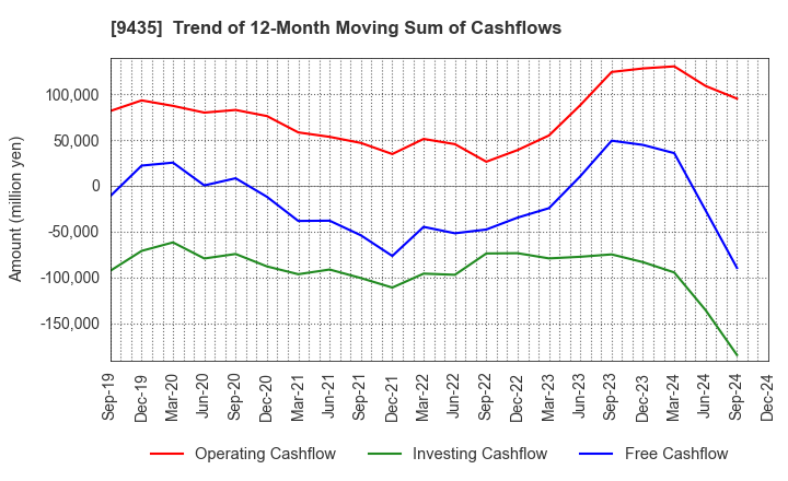 9435 HIKARI TSUSHIN,INC.: Trend of 12-Month Moving Sum of Cashflows